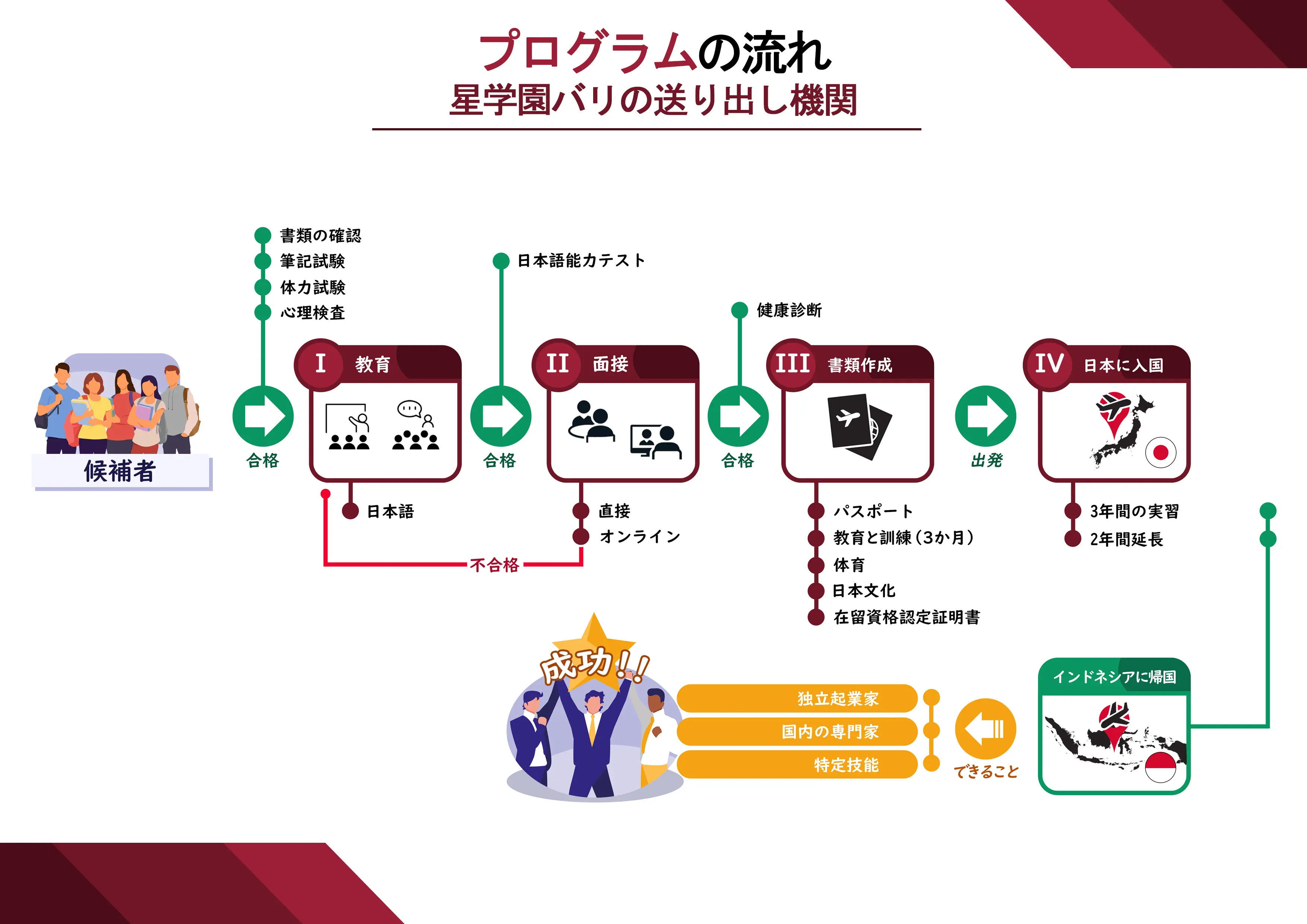 Bagan Flowchart dari Alur Program LPK Hoshi Gakuen Bali